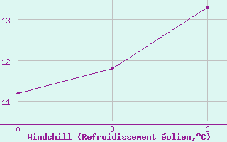 Courbe du refroidissement olien pour Huailai