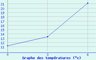 Courbe de tempratures pour Efremov