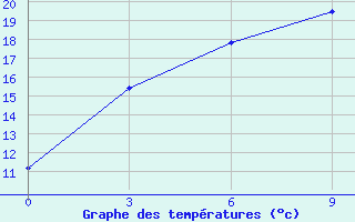 Courbe de tempratures pour Ulygaiin Dugang