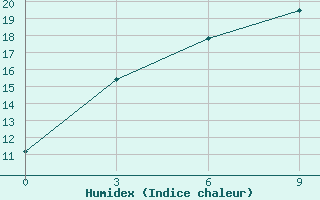 Courbe de l'humidex pour Ulygaiin Dugang