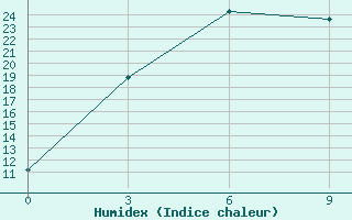 Courbe de l'humidex pour Xining