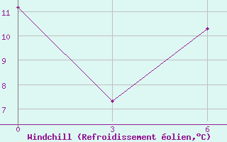 Courbe du refroidissement olien pour Mourgash