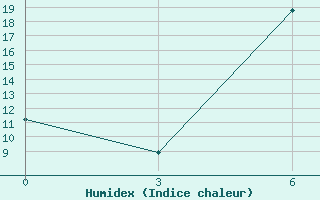 Courbe de l'humidex pour Florina