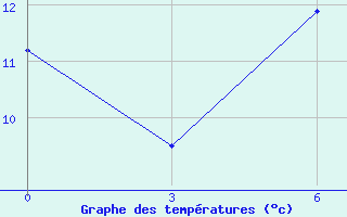 Courbe de tempratures pour Mourgash