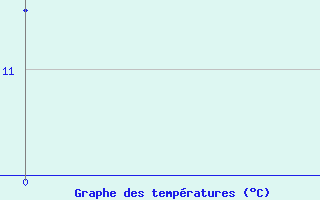 Courbe de temp�ratures pour Fassberg