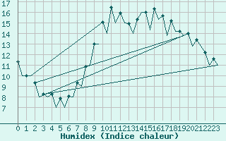 Courbe de l'humidex pour Barcelona / Aeropuerto