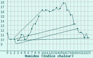 Courbe de l'humidex pour Bergamo / Orio Al Serio