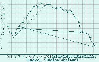 Courbe de l'humidex pour Kuusamo