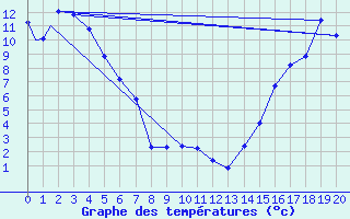 Courbe de tempratures pour Dease Lake