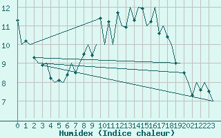 Courbe de l'humidex pour Bonn (All)