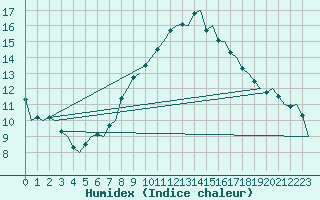 Courbe de l'humidex pour Bonn (All)