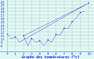 Courbe de tempratures pour Logrono (Esp)