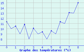 Courbe de tempratures pour Logrono (Esp)