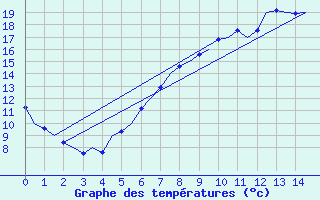 Courbe de tempratures pour Wunstorf