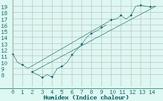 Courbe de l'humidex pour Wunstorf