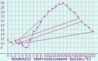 Courbe du refroidissement olien pour Burgos (Esp)