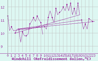 Courbe du refroidissement olien pour Le Goeree