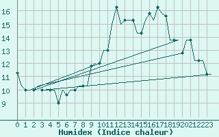 Courbe de l'humidex pour Madrid / Cuatro Vientos