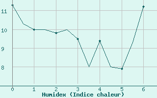 Courbe de l'humidex pour Culdrose