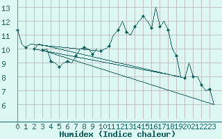 Courbe de l'humidex pour Oostende (Be)