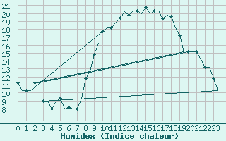 Courbe de l'humidex pour Valladolid / Villanubla