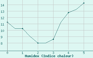 Courbe de l'humidex pour Merzifon