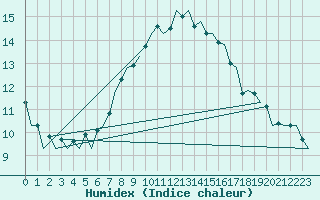 Courbe de l'humidex pour Bonn (All)