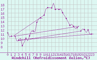 Courbe du refroidissement olien pour Cairo Airport