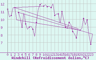 Courbe du refroidissement olien pour Roma Fiumicino