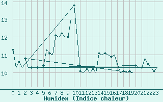 Courbe de l'humidex pour Le Goeree