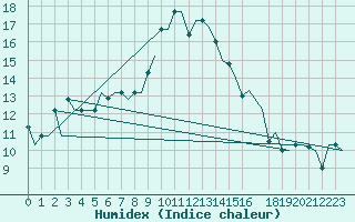 Courbe de l'humidex pour Olbia / Costa Smeralda