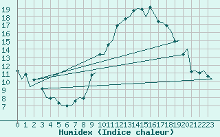 Courbe de l'humidex pour London / Heathrow (UK)