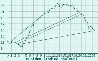 Courbe de l'humidex pour Lechfeld