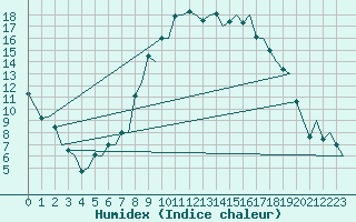 Courbe de l'humidex pour Samedam-Flugplatz