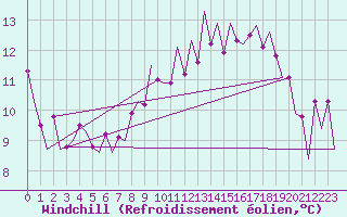 Courbe du refroidissement olien pour Hamburg-Fuhlsbuettel