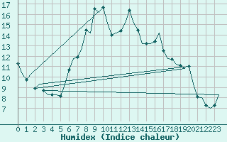 Courbe de l'humidex pour De Kooy