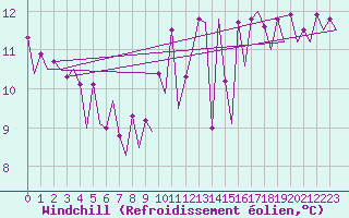 Courbe du refroidissement olien pour Platform K14-fa-1c Sea