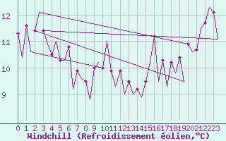 Courbe du refroidissement olien pour Platform J6-a Sea