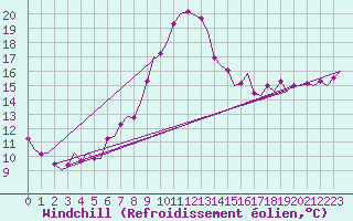 Courbe du refroidissement olien pour Schaffen (Be)