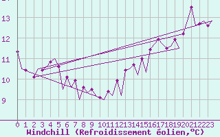 Courbe du refroidissement olien pour Euro Platform