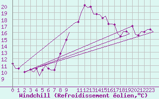 Courbe du refroidissement olien pour Alghero