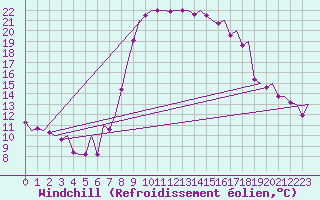 Courbe du refroidissement olien pour Palma De Mallorca / Son San Juan