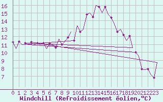 Courbe du refroidissement olien pour Frankfort (All)