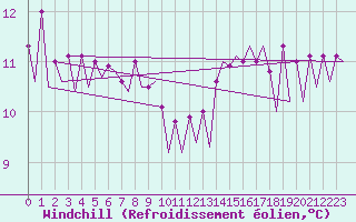Courbe du refroidissement olien pour Platform P11-b Sea