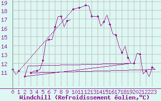 Courbe du refroidissement olien pour Karpathos Airport