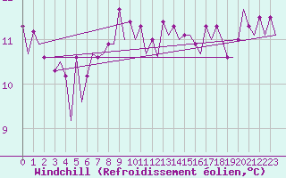Courbe du refroidissement olien pour Platform K13-A