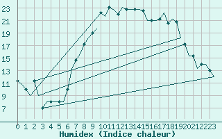 Courbe de l'humidex pour Valladolid / Villanubla