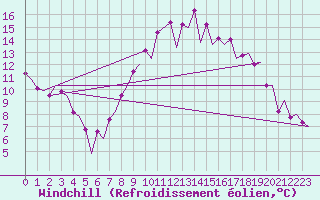 Courbe du refroidissement olien pour Belfast / Aldergrove Airport
