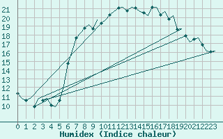 Courbe de l'humidex pour Amsterdam Airport Schiphol