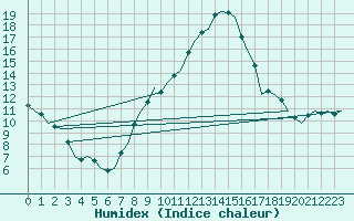 Courbe de l'humidex pour Ingolstadt